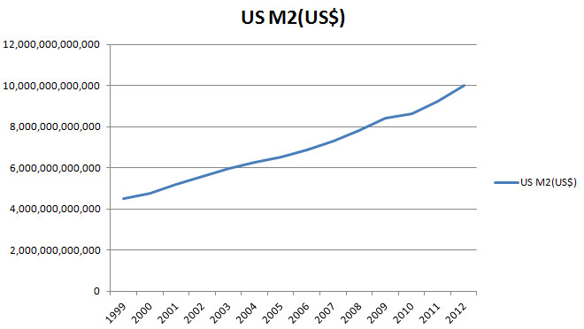北美购房网: 中美两国广义货币发行量M2的对比