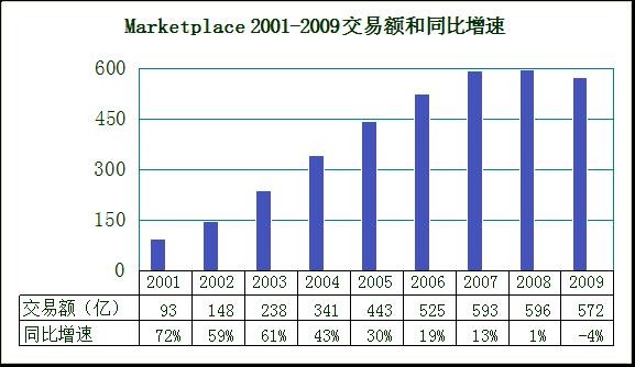 qqqwer: 移动变革商业-Ebay投资研究报告 本文