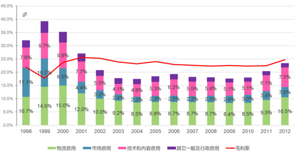 了张唯品会和当当的毛利率和各项费用率(费用