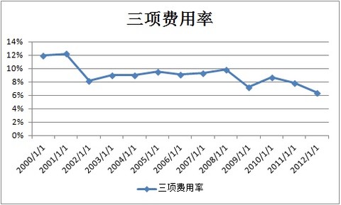 三项费用一直在下降,销售和管理费用都得到了优化. 四,回报率