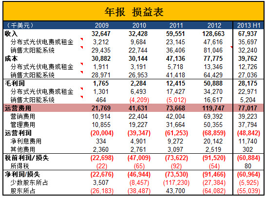 收入证明_预付款 确认收入(2)