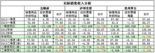 黄建平: 五粮液、泸州老窖、贵州茅台实际销售