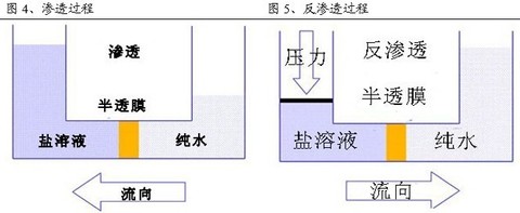 1 海水淡化 反渗透膜分离技术已被广泛应用于海水淡化.