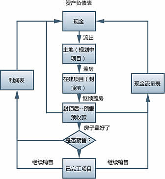 关于万科周转率和去化率的一些思考作者 欣然part1 万科一直以来标榜自己追求高周转 不囤地不捂盘 但作为外部中小投资者 该如何评判 万科是否言行一致呢