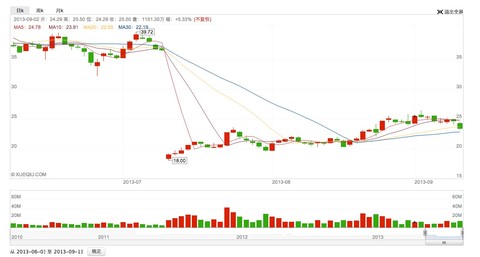 雪球: 球友们可以设置 是否屏蔽均线、均线颜色