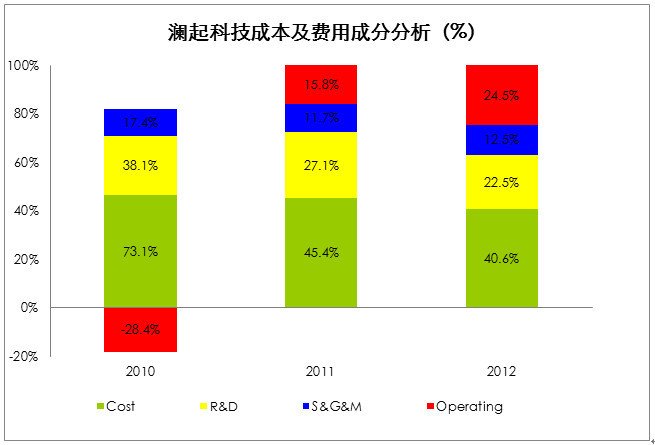 SaaS王亚谦: 中概股研究系列之$澜起科技(MO