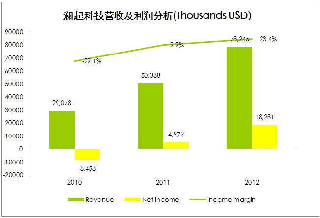 SaaS王亚谦: 中概股研究系列之$澜起科技(MO