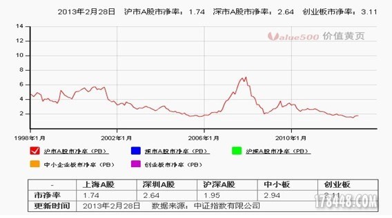 forcode: (转)A股历史平均市盈率(1999年-2013