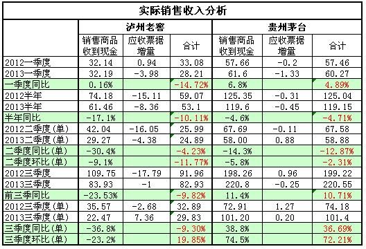 泸州老窖第三季度实际销售收入同比减少9.3%