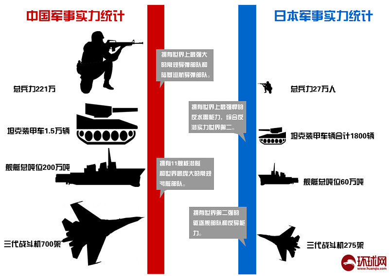中日军力对比2020图片