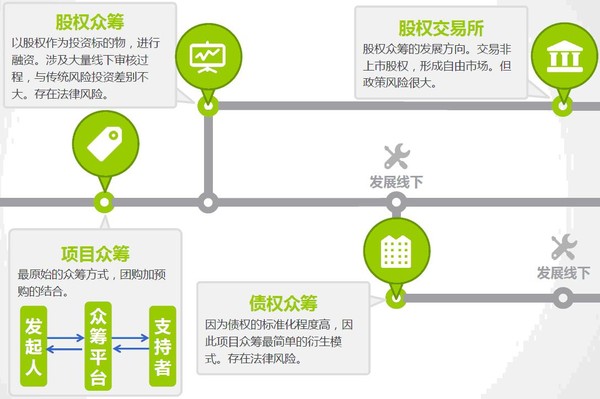 i投资8: 互联网创新金融模式研究之三:众筹融资