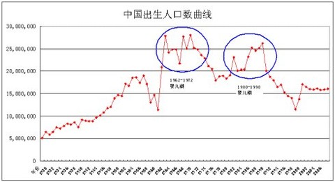 1991到2000中国出生人口_1991年中国(3)