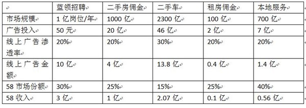 汉唐人_rko: 58同城市场空间与收入估算 58同城