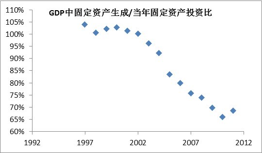 固定资产 gdp_焉能不涨 基建股狂飙背后 16省份固定资产投资已超GDP