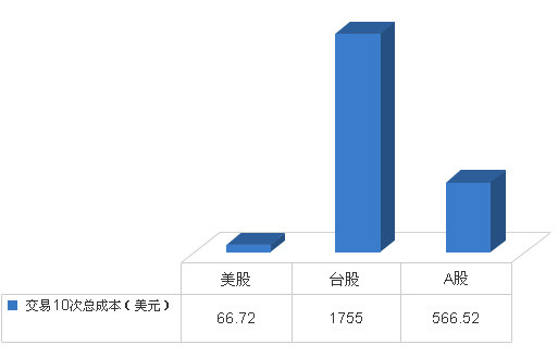 SogoTrade: 美股、台股、A股成本比较图 美股