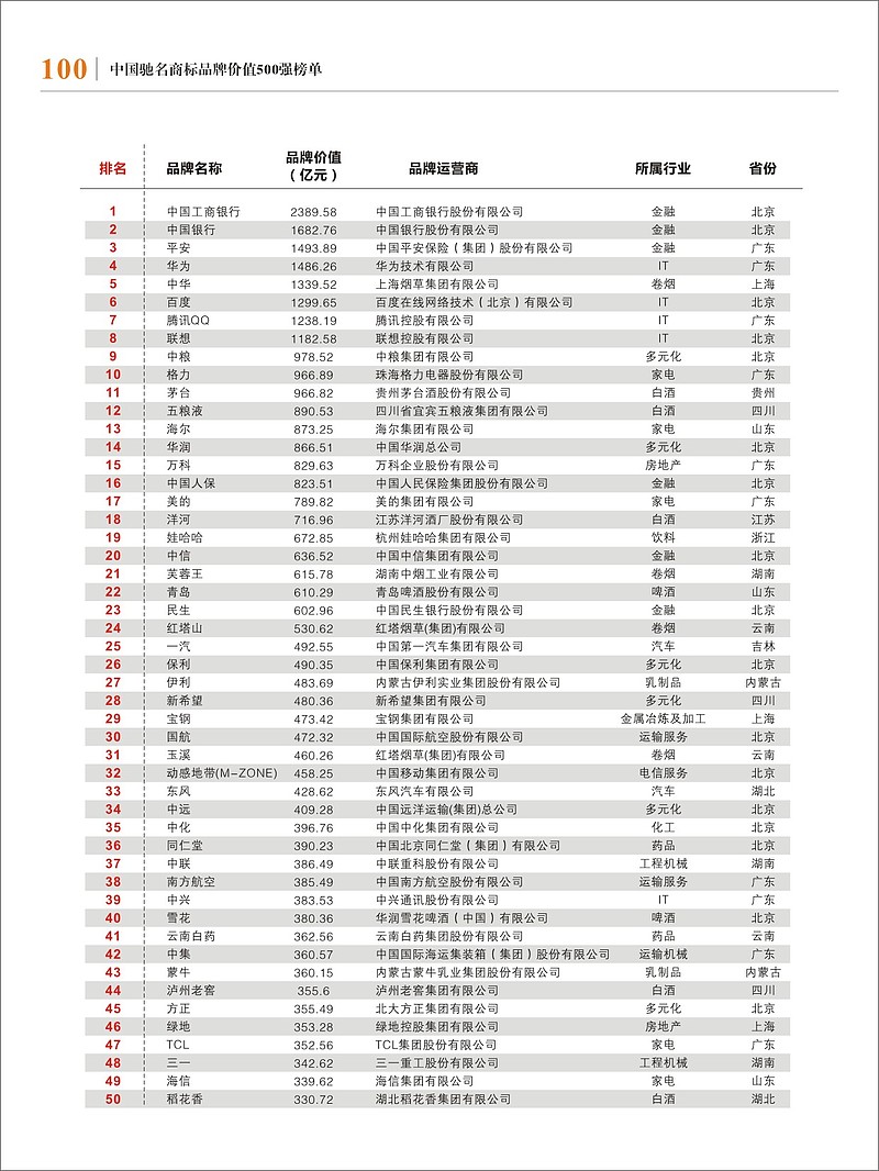 2013中国驰名商标品牌价值500强榜单 来源 品牌观察 标签 2013中国驰名商标品牌价值2013中国品牌价值榜单品牌价值排名中国商标品牌500强核心提示 500个上榜