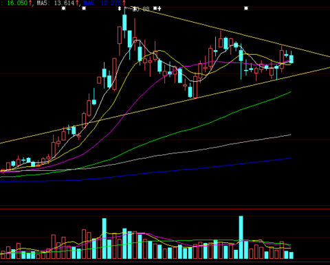 stocktone:$复星医药(sh600196)$个人喜欢将两日k线合