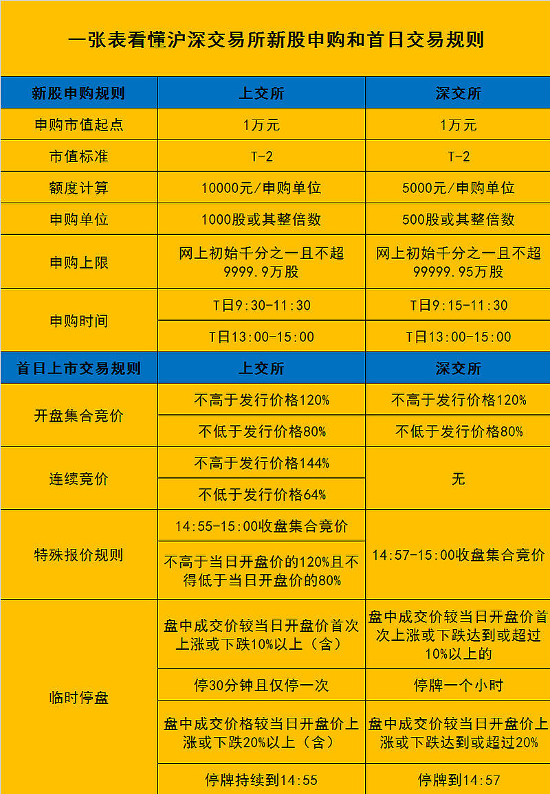 沪深两市个人新股申购和整体交易规则（图） 根据新股发行配售规则，投资者必须持有深圳市场非限售A股股份市值1 万元以上和足额的资金，才能参与新股网上申购，并且每位投资...