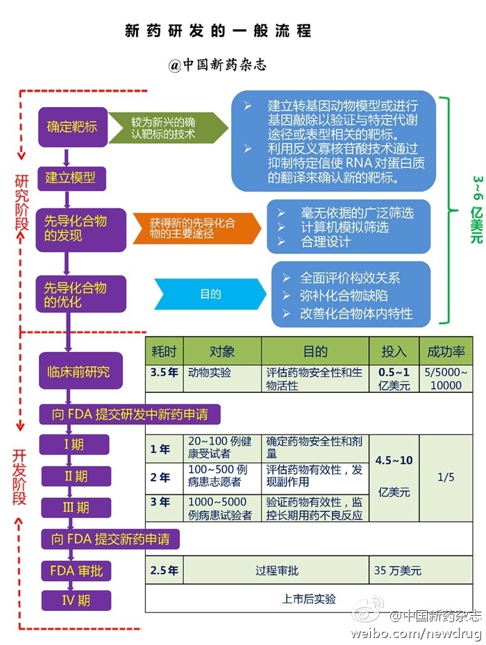 新药申报审批(药品注册流程)之总结版