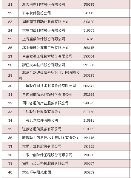 百强家具_软件业务收入百强