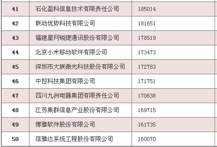 全球票房前百强_软件收入前百强