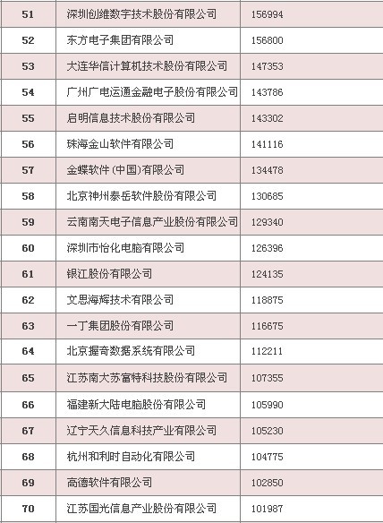 全国百强高中_全国软件收入百强