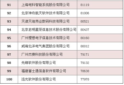 全球票房前百强_软件收入前百强