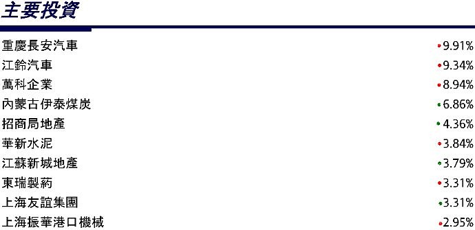 恒生中国B股精选基金11月份最新持仓