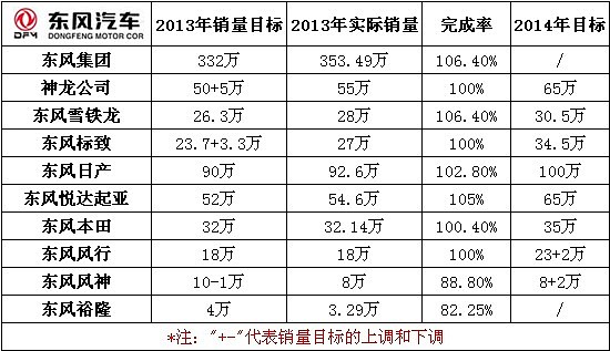 东风汽车2013年销售353万辆同比增148