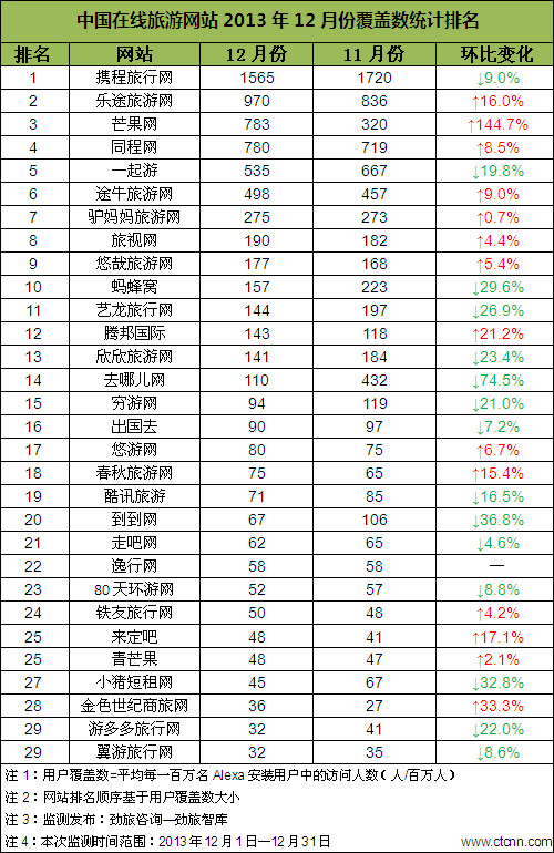 国内旅游网站排名_贵州旅游十大景点排名(2)