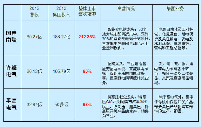 家电网公司获悉,国网2014年或将迎资产重组年