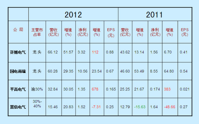 家电网公司获悉,国网2014年或将迎资产重组年