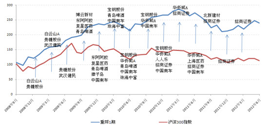 Mr--小淳先生: 重阳投资风格和持股分析:偏蓝筹