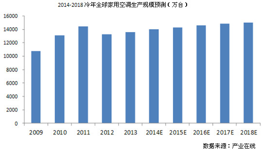 jh786: 全球空调产量2018年或达1.5亿台套 $格