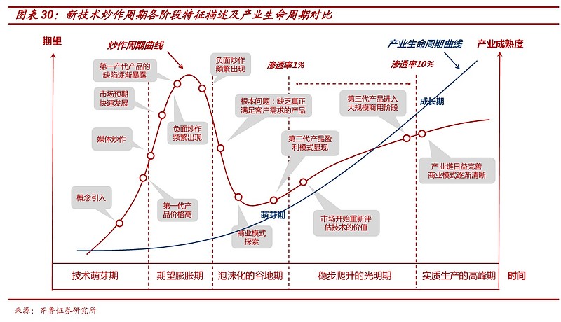 从产业生命周期的角度来看,炒作周期并没够涵盖一项技术的整个