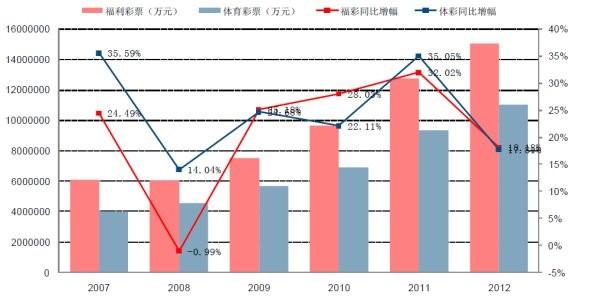 野子的红舞鞋: 互联网彩票投资机会分析 彩票作