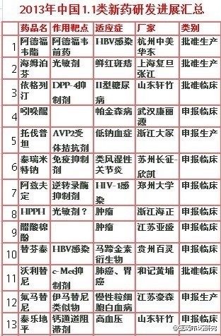 77个1.1类新药研发进展一览表】 $恒瑞医药(S