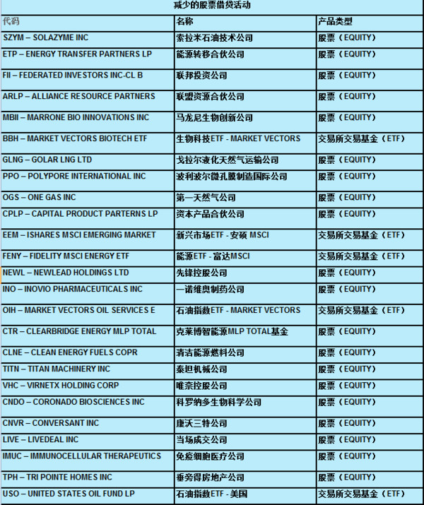 IB美国盈透证券: 大数据 股票借贷信息更新:兴趣