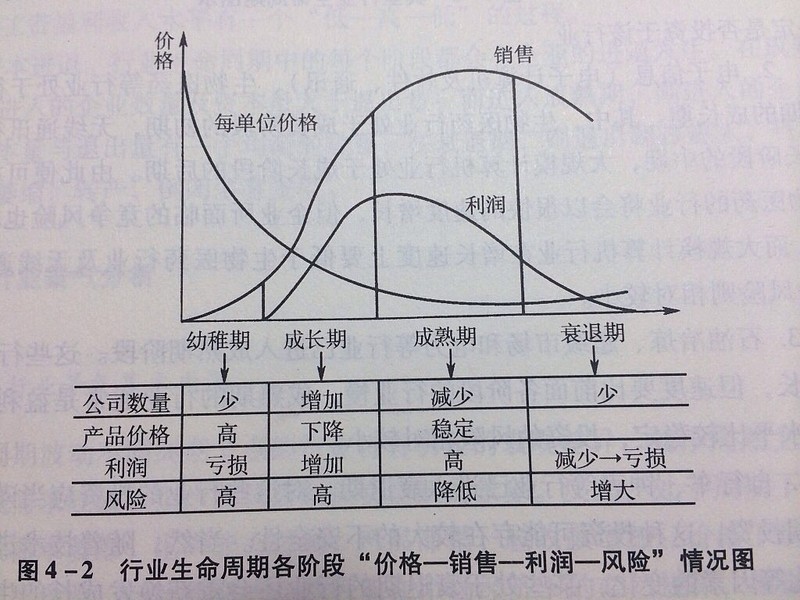 行业生命周期