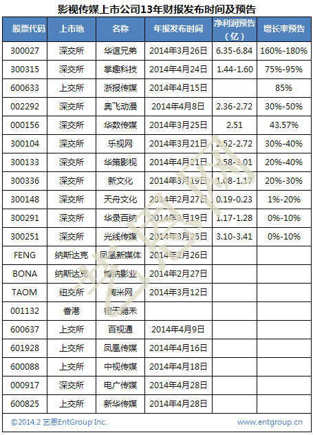 方新侠_: 影视公司13年报预告 全行业增长华谊