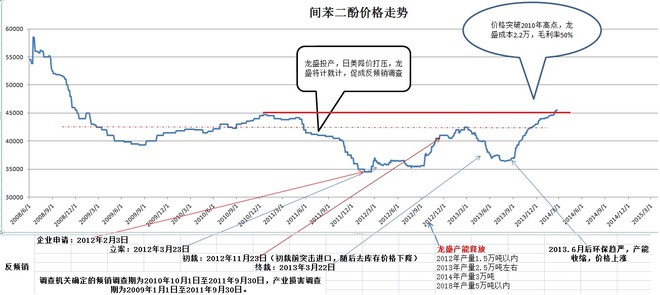 黄峰: $浙江龙盛(SH600352)$ 间苯二酚价格突