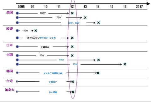 创智融通: 芯片:Cree、晶电、三安光电(芯片龙