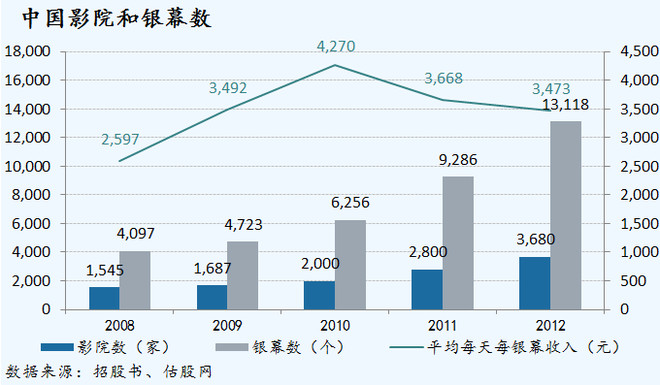 中国电影实时票房_2008年中国票房收入(3)
