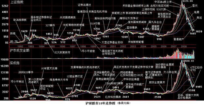苏苏的烦恼: 转:中国股市18年大事记(鲁晨光编
