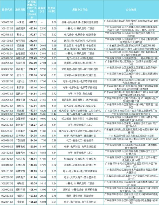 家嘴午餐: 牛股的出处 牛股的出处,民营科技股,