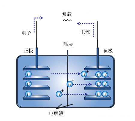 锂电池原理是什么_锂电池铜箔是什么