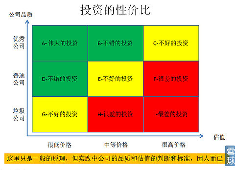 該圖是股票價格和估值的一個矩陣圖,從理論上反映出了投資的思路和