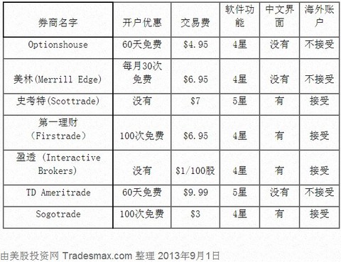 萌萌Lois: 这个美股开户指南很全。我建议可以