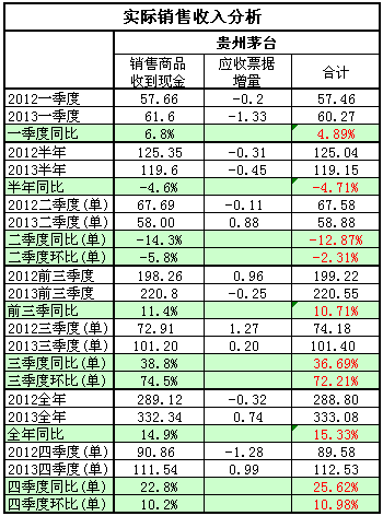 贵州茅台_茅台销售收入