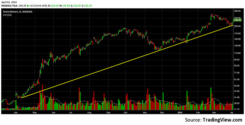 $特斯拉电动车(tsla)$ 日k线和周k线的趋势,测试中 - 雪球